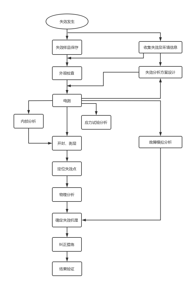 失效分析的流程步驟 失效分析的流程步驟