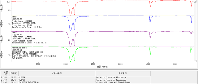 傅里葉變換紅外光譜儀能夠檢測什么？有哪些特點？