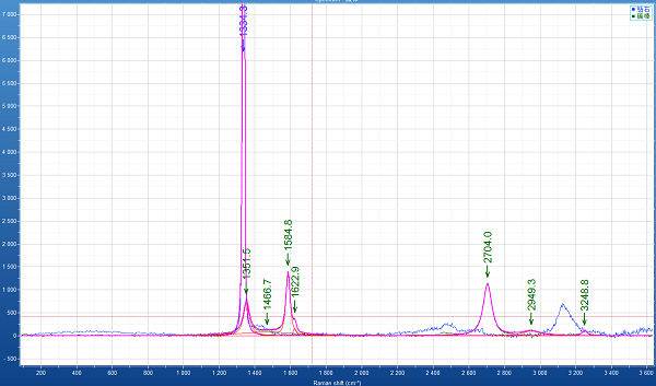拉曼光譜儀應(yīng)用研究及測(cè)試示例 拉曼光譜儀應(yīng)用研究及測(cè)試示例