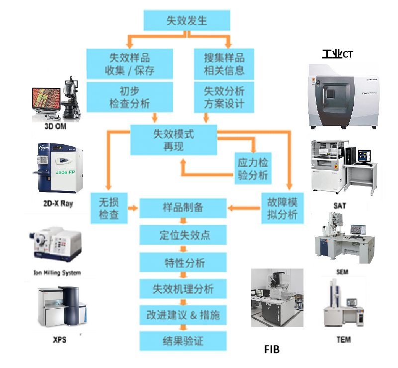 失效分析步驟 失效分析步驟