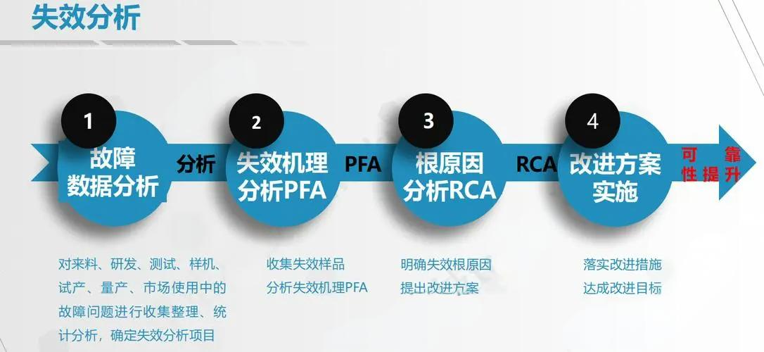 失效分析 失效分析