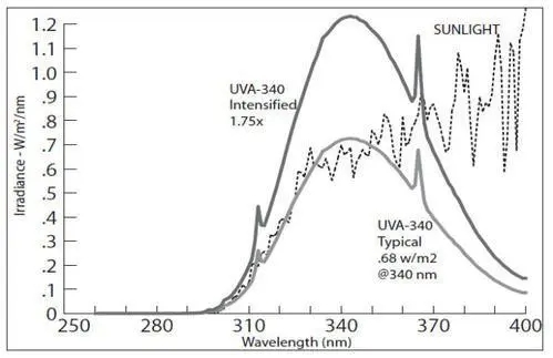 紫外UV老化測試 紫外UV老化測試