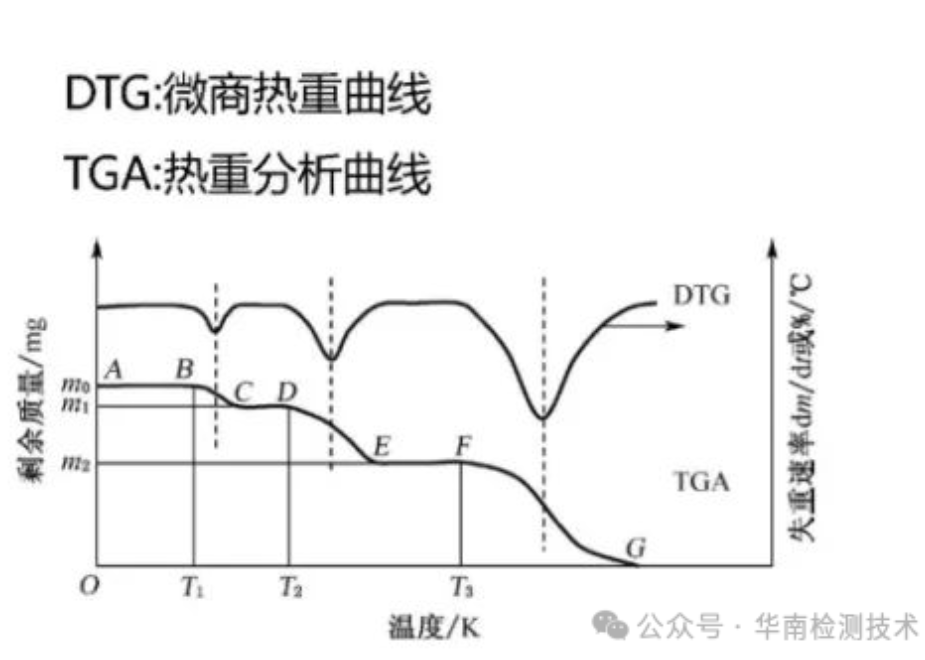 TGA熱重分析測試 TGA熱重分析測試