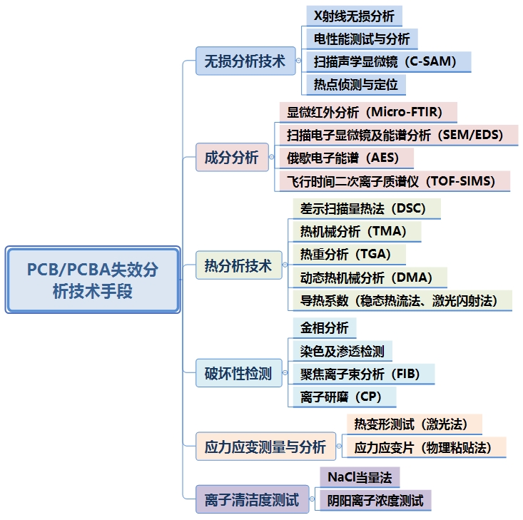 PCB/PCBA失效分析 PCB/PCBA失效分析
