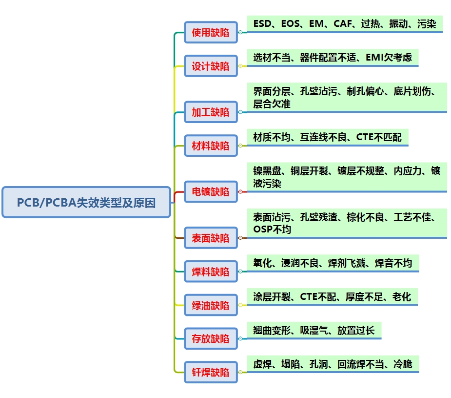 PCB/PCBA失效分析 PCB/PCBA失效分析