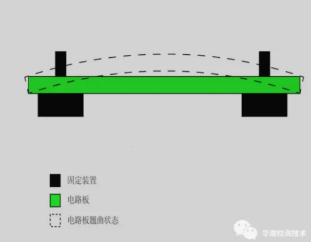 pcb翹曲度測(cè)量 pcb翹曲度測(cè)量