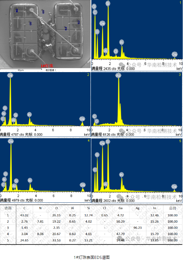 LED失效分析 LED失效分析