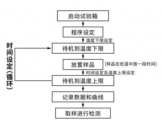溫度循環試驗服務