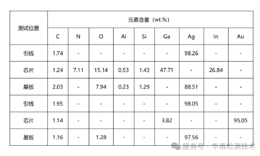 白光LED燈變藍失效分析 白光LED燈變藍失效分析
