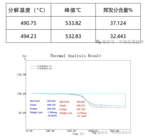 白光LED燈變藍失效分析 白光LED燈變藍失效分析