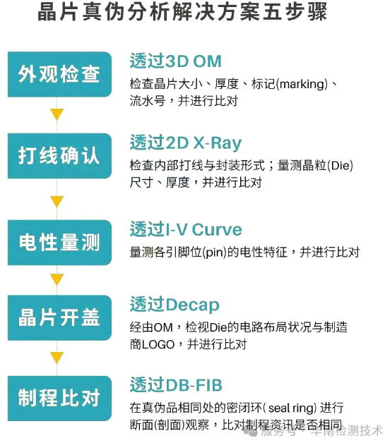鑒定芯片真偽 鑒定芯片真偽