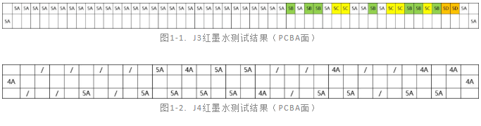 PCBA紅墨水測試服務 PCBA紅墨水測試服務