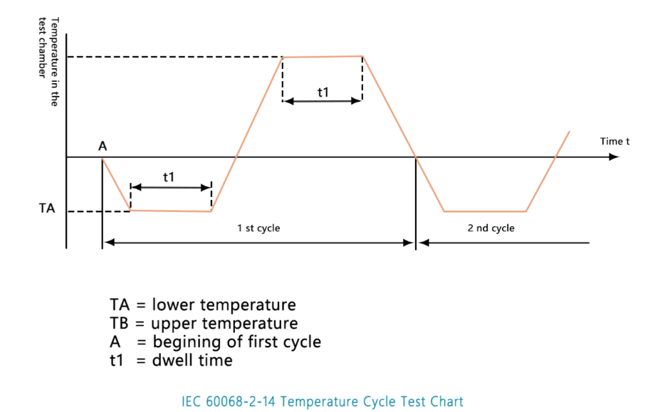 溫度循環測試 溫度循環測試
