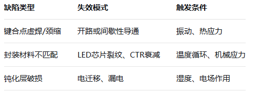 光耦失效分析 光耦失效分析