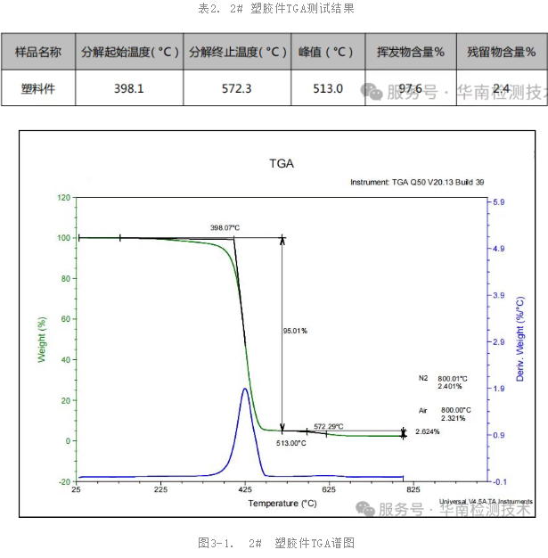 TGA(熱重分析)測試 TGA(熱重分析)測試