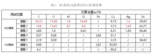 NG品和OK品焊點EDS檢測結果 NG品和OK品焊點EDS檢測結果