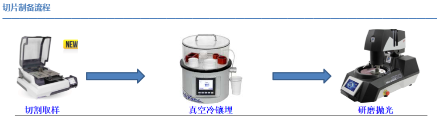 切片分析制備流程