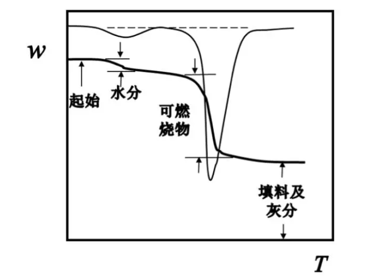 熱重分析測試